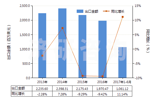 2013-2017年6月中國(guó)閥門用零件(用于管道、鍋爐、罐、桶或類似品的)(HS84819010)出口總額及增速統(tǒng)計(jì)